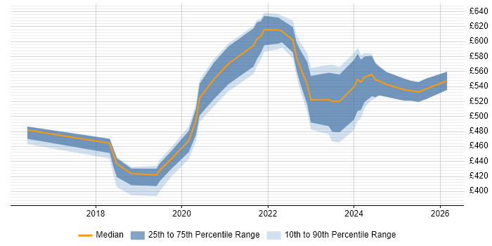 Contractor daily rate distribution trend for jobs in Hemel Hempstead citing AWS