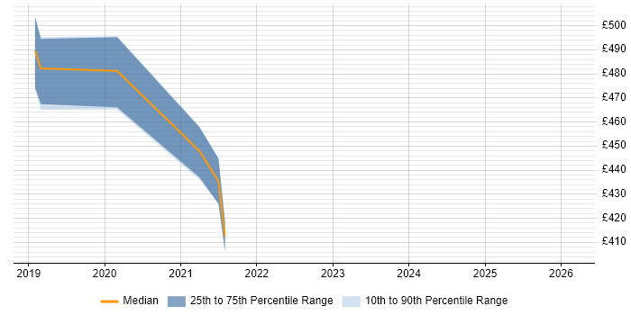 Contractor daily rate distribution trend for jobs in Hemel Hempstead citing Azure Service Bus