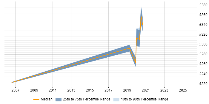 Contractor daily rate distribution trend for jobs in Hemel Hempstead citing Banking
