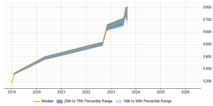Contractor daily rate distribution trend for jobs in Hemel Hempstead citing BMC