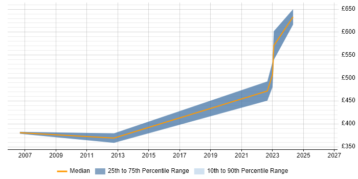 Contractor daily rate distribution trend for jobs in Hemel Hempstead citing BT