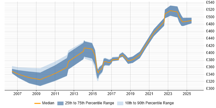 Contractor daily rate distribution trend for Business Analyst job vacancies in Hemel Hempstead