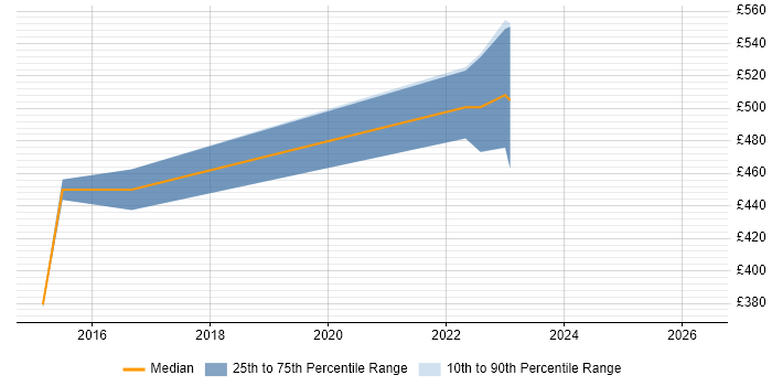 Contractor daily rate distribution trend for jobs in Hemel Hempstead citing Business Continuity
