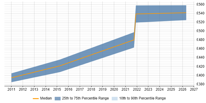Contractor daily rate distribution trend for jobs in Hemel Hempstead citing Business Process Modelling
