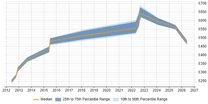 Contractor daily rate distribution trend for jobs in Hemel Hempstead citing Business Strategy