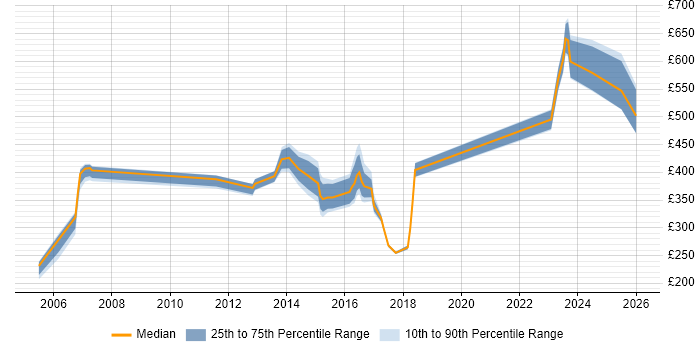 Contractor daily rate distribution trend for jobs in Hemel Hempstead citing Change Management