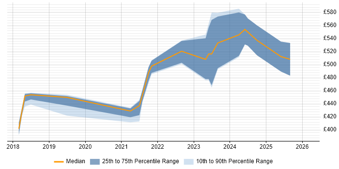 Contractor daily rate distribution trend for jobs in Hemel Hempstead citing CI/CD
