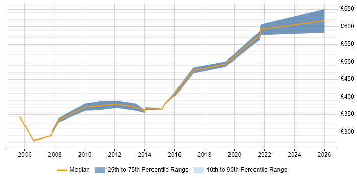 Contractor daily rate distribution trend for jobs in Hemel Hempstead citing Clustering