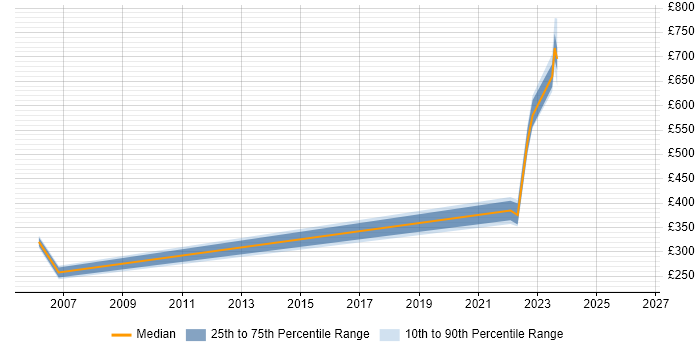 Contractor daily rate distribution trend for jobs in Hemel Hempstead citing CMDB