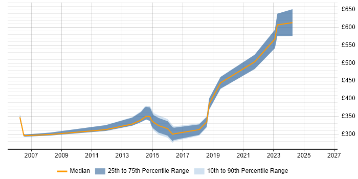 Contractor daily rate distribution trend for jobs in Hemel Hempstead citing CMS