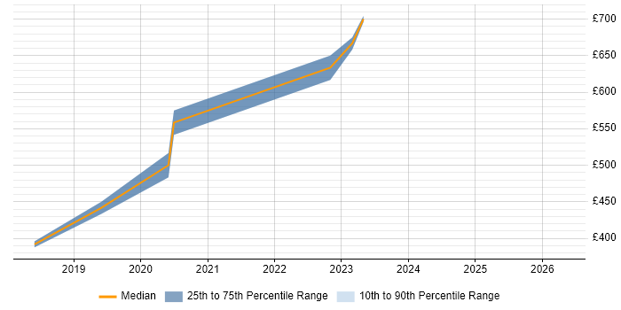 Contractor daily rate distribution trend for jobs in Hemel Hempstead citing Code Quality