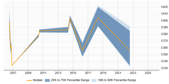 Contractor daily rate distribution trend for jobs in Hemel Hempstead citing Commercial Awareness