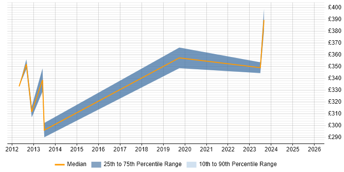 Contractor daily rate distribution trend for jobs in Hemel Hempstead citing Computer Science Degree