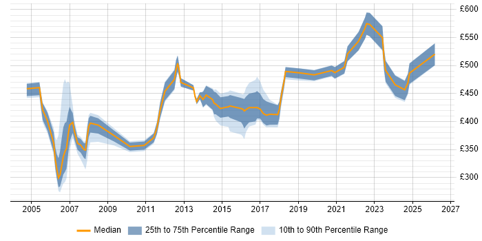 Contractor daily rate distribution trend for Consultant job vacancies in Hemel Hempstead