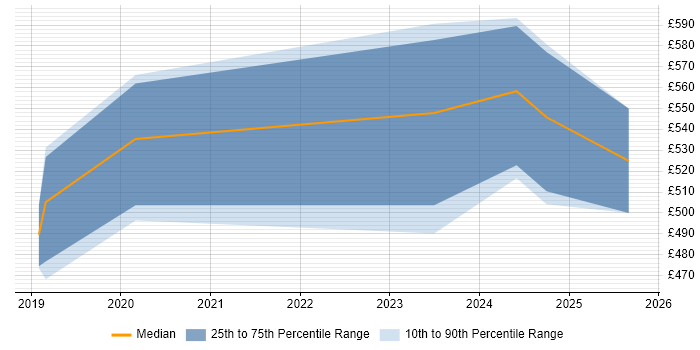 Contractor daily rate distribution trend for jobs in Hemel Hempstead citing Continuous Deployment