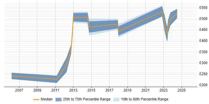 Contractor daily rate distribution trend for jobs in Hemel Hempstead citing Continuous Improvement