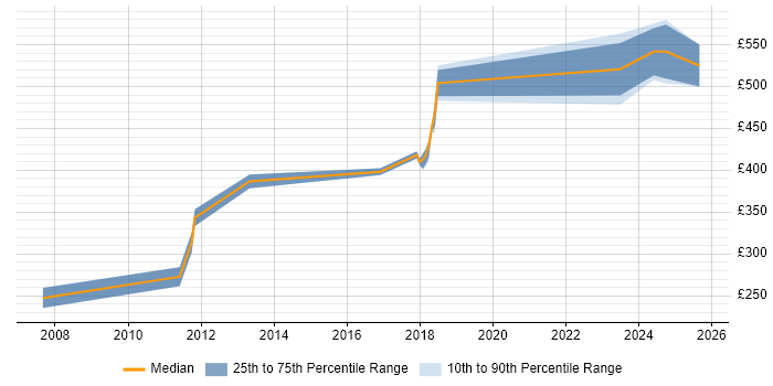 Contractor daily rate distribution trend for jobs in Hemel Hempstead citing Continuous Integration
