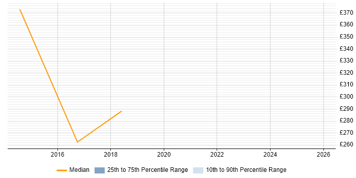 Contractor daily rate distribution trend for jobs in Hemel Hempstead citing Cost Control