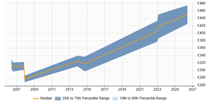 Contractor daily rate distribution trend for jobs in Hemel Hempstead citing Cost Reduction