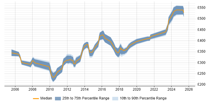 Contractor daily rate distribution trend for jobs in Hemel Hempstead citing C#