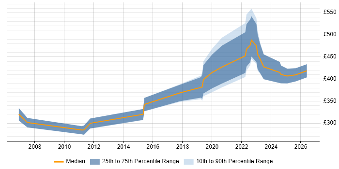 Contractor daily rate distribution trend for jobs in Hemel Hempstead citing Customer Experience