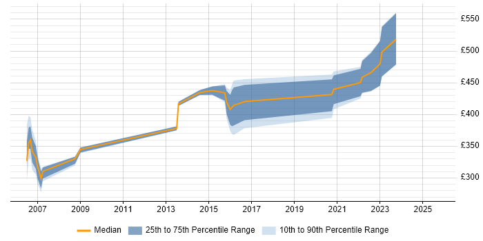 Contractor daily rate distribution trend for jobs in Hemel Hempstead citing Customer Requirements