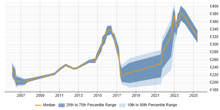 Contractor daily rate distribution trend for jobs in Hemel Hempstead citing Customer Service