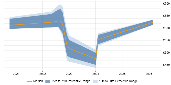 Contractor daily rate distribution trend for jobs in Hemel Hempstead citing Cybersecurity
