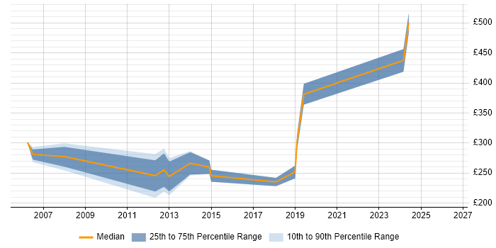 Contractor daily rate distribution trend for Data Analyst job vacancies in Hemel Hempstead