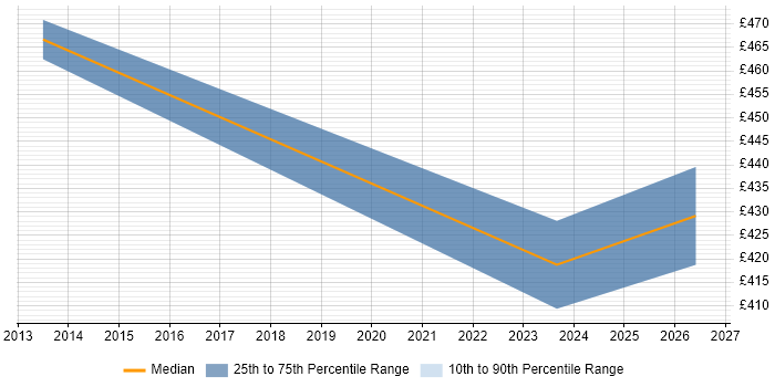 Contractor daily rate distribution trend for jobs in Hemel Hempstead citing Data Analytics