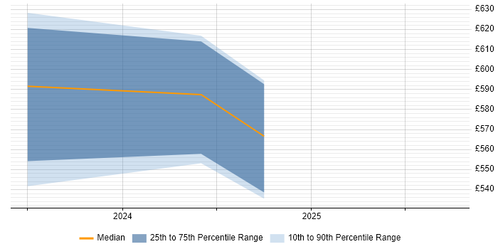 Contractor daily rate distribution trend for jobs in Hemel Hempstead citing Data Engineering