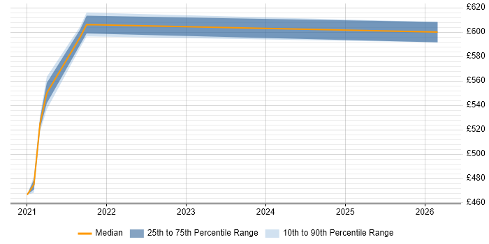 Contractor daily rate distribution trend for jobs in Hemel Hempstead citing Data Lake