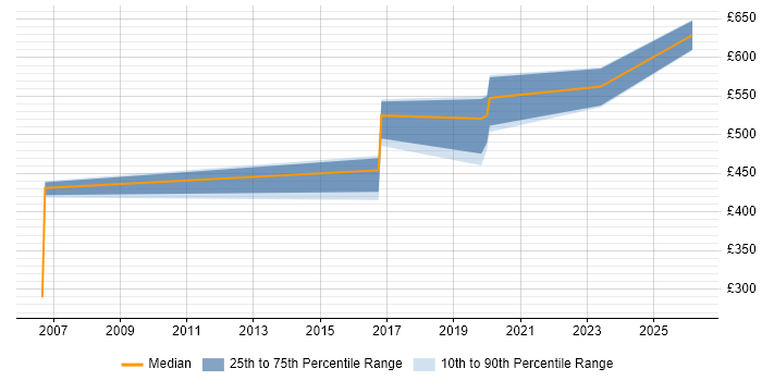 Contractor daily rate distribution trend for Data Manager job vacancies in Hemel Hempstead