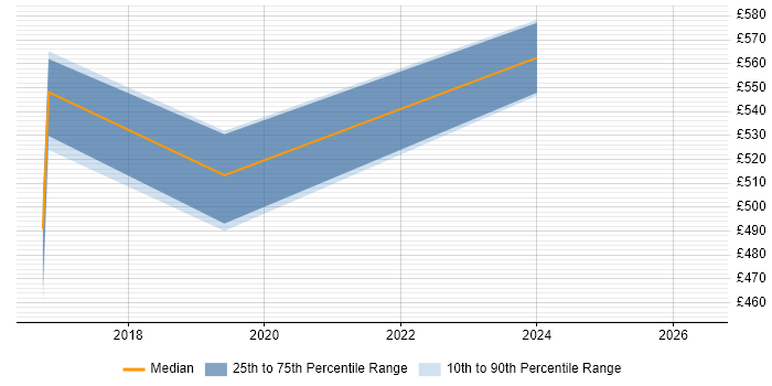 Contractor daily rate distribution trend for jobs in Hemel Hempstead citing Data Mapping