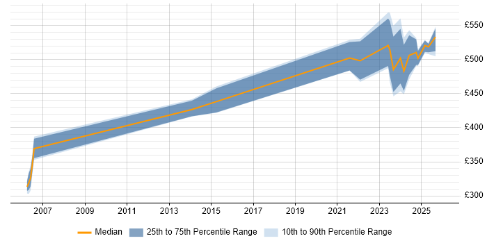 Contractor daily rate distribution trend for jobs in Hemel Hempstead citing Data Modelling