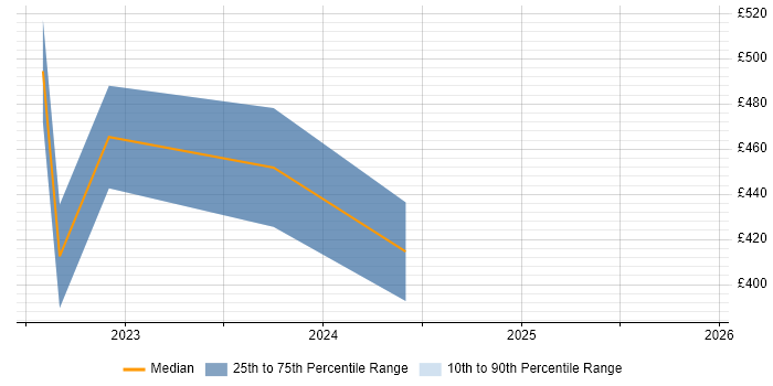 Contractor daily rate distribution trend for jobs in Hemel Hempstead citing Data Protection Act