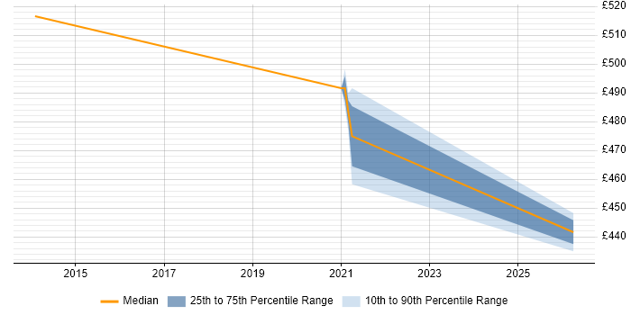 Contractor daily rate distribution trend for jobs in Hemel Hempstead citing Data Strategy