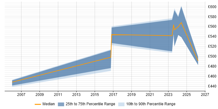 Contractor daily rate distribution trend for jobs in Hemel Hempstead citing Data Transformation