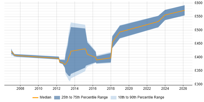 Contractor daily rate distribution trend for jobs in Hemel Hempstead citing Data Warehouse