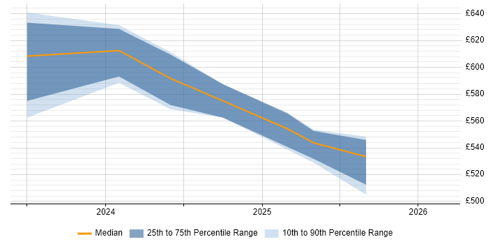 Contractor daily rate distribution trend for jobs in Hemel Hempstead citing dbt