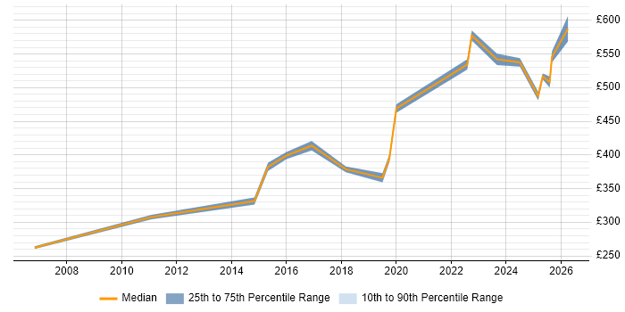 Contractor daily rate distribution trend for jobs in Hemel Hempstead citing Decision-Making