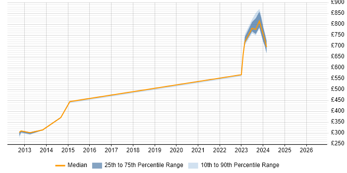 Contractor daily rate distribution trend for Design Engineer job vacancies in Hemel Hempstead