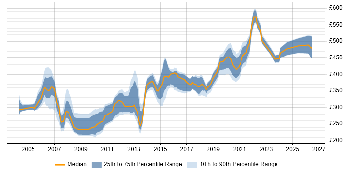 Contractor daily rate distribution trend for Developer job vacancies in Hemel Hempstead