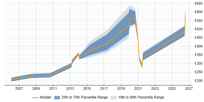 Contractor daily rate distribution trend for jobs in Hemel Hempstead citing DHCP