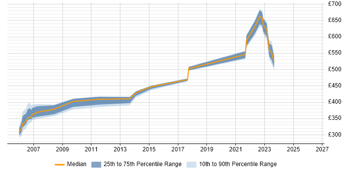 Contractor daily rate distribution trend for jobs in Hemel Hempstead citing Disaster Recovery