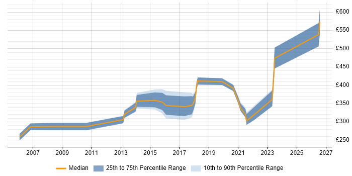 Contractor daily rate distribution trend for jobs in Hemel Hempstead citing DNS