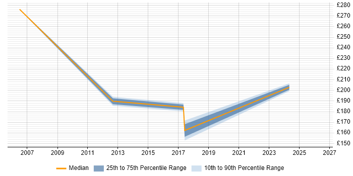 Contractor daily rate distribution trend for jobs in Hemel Hempstead citing Document Management