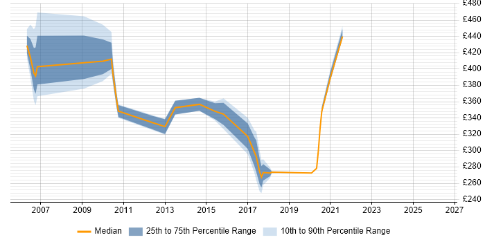 Contractor daily rate distribution trend for jobs in Hemel Hempstead citing Documentation Skills