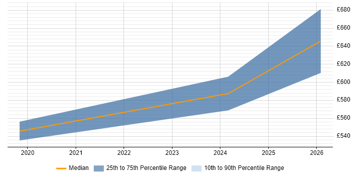 Contractor daily rate distribution trend for DV Cleared Project Manager job vacancies in Hemel Hempstead