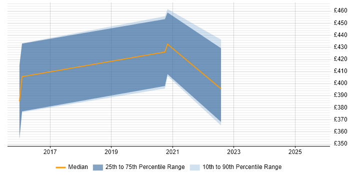 Contractor daily rate distribution trend for jobs in Hemel Hempstead citing DWDM